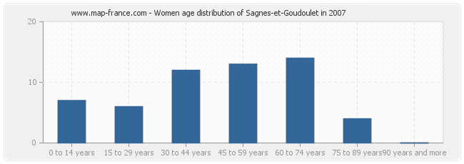 Women age distribution of Sagnes-et-Goudoulet in 2007