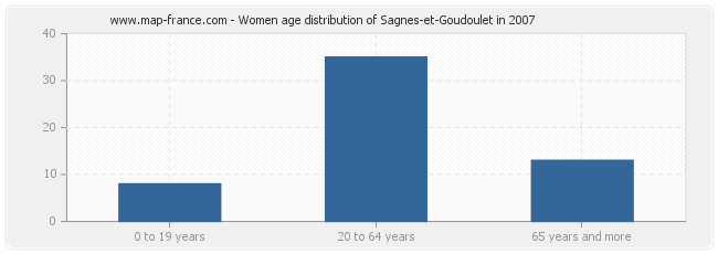 Women age distribution of Sagnes-et-Goudoulet in 2007