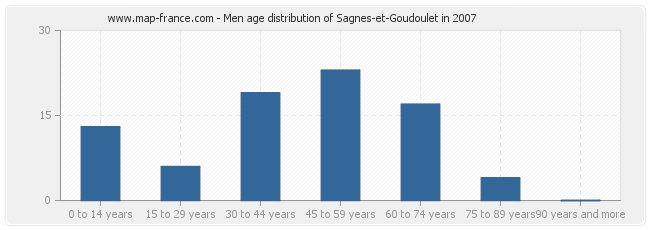 Men age distribution of Sagnes-et-Goudoulet in 2007