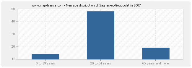 Men age distribution of Sagnes-et-Goudoulet in 2007