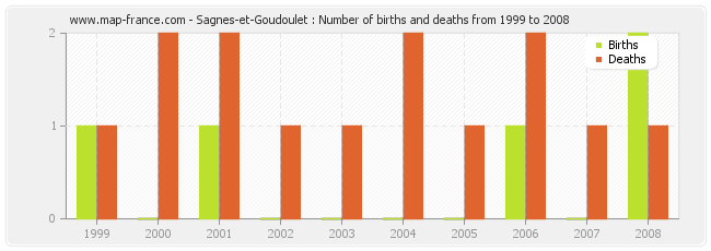 Sagnes-et-Goudoulet : Number of births and deaths from 1999 to 2008