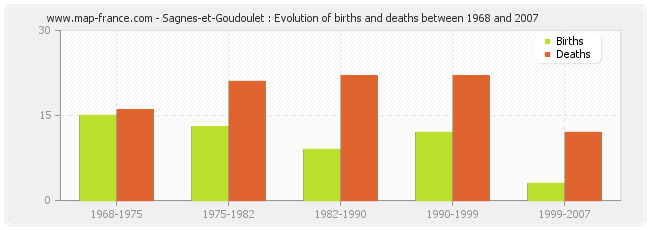 Sagnes-et-Goudoulet : Evolution of births and deaths between 1968 and 2007