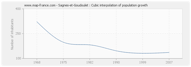 Sagnes-et-Goudoulet : Cubic interpolation of population growth