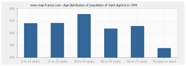 Age distribution of population of Saint-Agrève in 1999