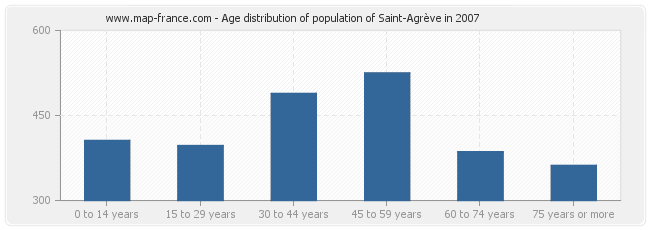 Age distribution of population of Saint-Agrève in 2007