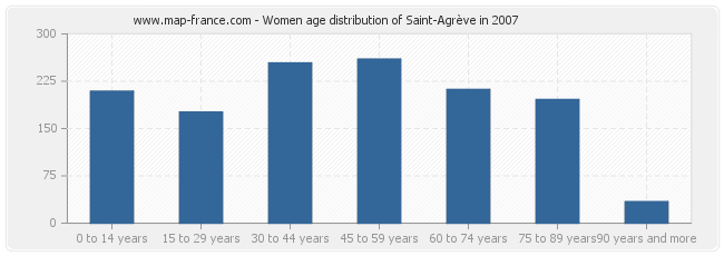 Women age distribution of Saint-Agrève in 2007