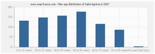 Men age distribution of Saint-Agrève in 2007