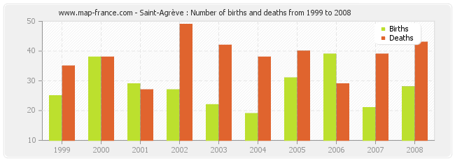 Saint-Agrève : Number of births and deaths from 1999 to 2008