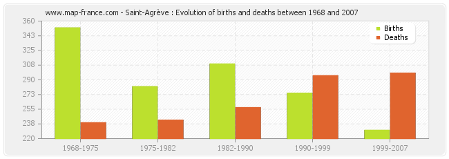 Saint-Agrève : Evolution of births and deaths between 1968 and 2007
