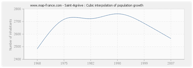 Saint-Agrève : Cubic interpolation of population growth