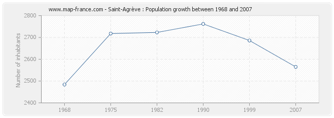 Population Saint-Agrève