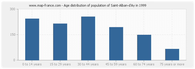 Age distribution of population of Saint-Alban-d'Ay in 1999