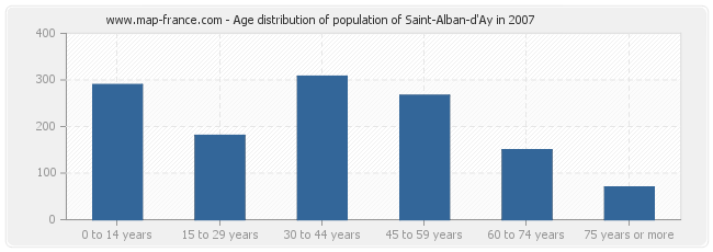 Age distribution of population of Saint-Alban-d'Ay in 2007