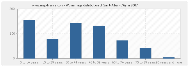 Women age distribution of Saint-Alban-d'Ay in 2007