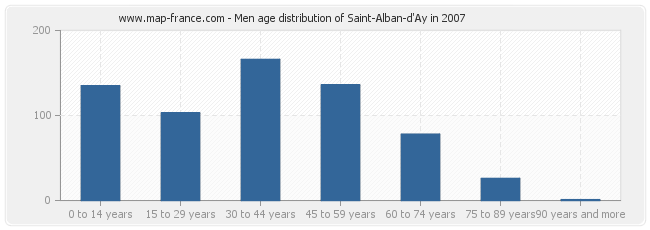 Men age distribution of Saint-Alban-d'Ay in 2007