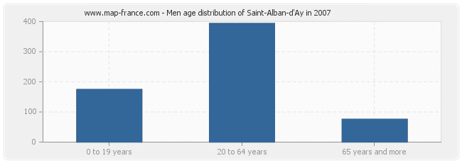 Men age distribution of Saint-Alban-d'Ay in 2007