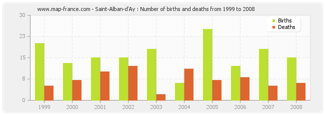 Saint-Alban-d'Ay : Number of births and deaths from 1999 to 2008