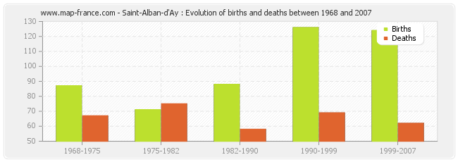 Saint-Alban-d'Ay : Evolution of births and deaths between 1968 and 2007