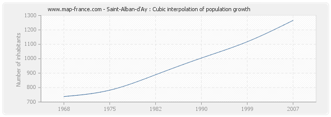 Saint-Alban-d'Ay : Cubic interpolation of population growth