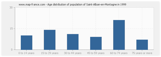 Age distribution of population of Saint-Alban-en-Montagne in 1999