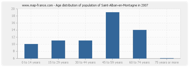 Age distribution of population of Saint-Alban-en-Montagne in 2007