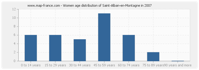 Women age distribution of Saint-Alban-en-Montagne in 2007