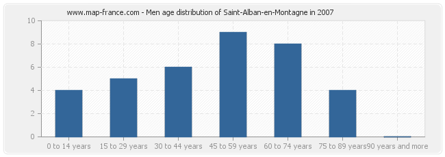 Men age distribution of Saint-Alban-en-Montagne in 2007