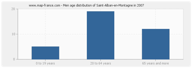 Men age distribution of Saint-Alban-en-Montagne in 2007