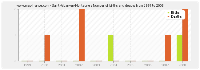 Saint-Alban-en-Montagne : Number of births and deaths from 1999 to 2008