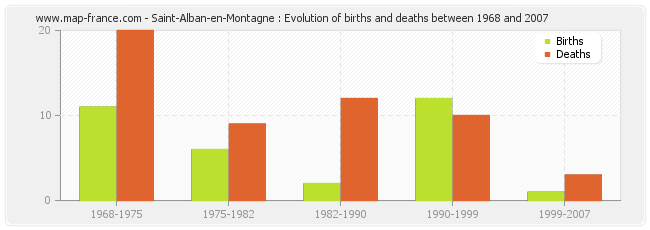 Saint-Alban-en-Montagne : Evolution of births and deaths between 1968 and 2007