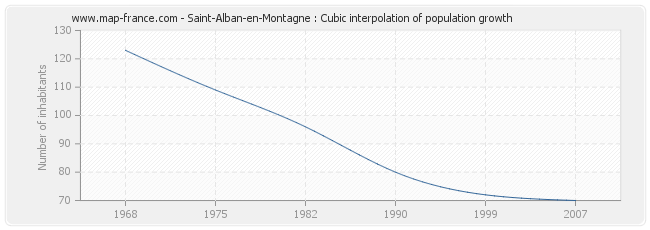 Saint-Alban-en-Montagne : Cubic interpolation of population growth