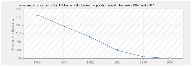 Population Saint-Alban-en-Montagne