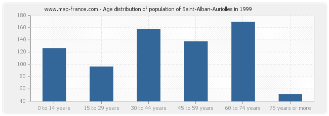 Age distribution of population of Saint-Alban-Auriolles in 1999