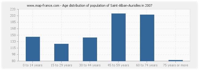 Age distribution of population of Saint-Alban-Auriolles in 2007