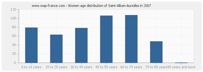 Women age distribution of Saint-Alban-Auriolles in 2007