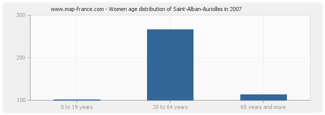 Women age distribution of Saint-Alban-Auriolles in 2007