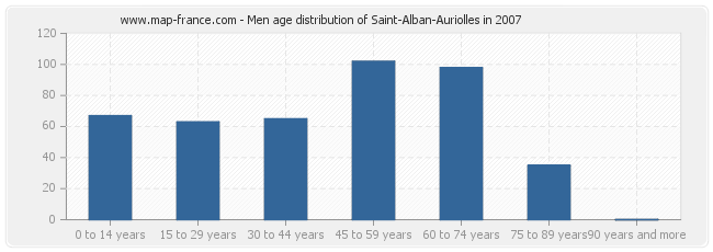 Men age distribution of Saint-Alban-Auriolles in 2007