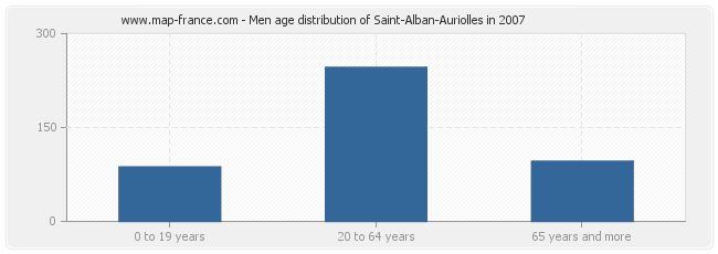 Men age distribution of Saint-Alban-Auriolles in 2007