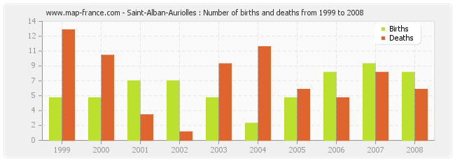 Saint-Alban-Auriolles : Number of births and deaths from 1999 to 2008
