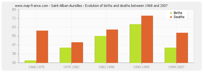 Saint-Alban-Auriolles : Evolution of births and deaths between 1968 and 2007
