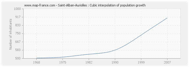 Saint-Alban-Auriolles : Cubic interpolation of population growth