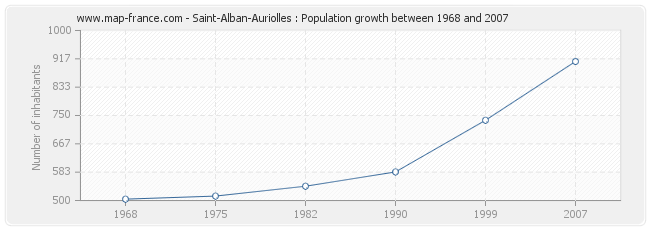 Population Saint-Alban-Auriolles