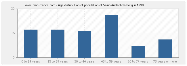 Age distribution of population of Saint-Andéol-de-Berg in 1999