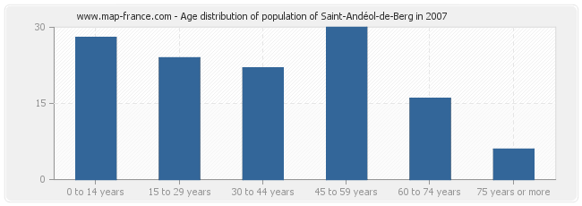 Age distribution of population of Saint-Andéol-de-Berg in 2007