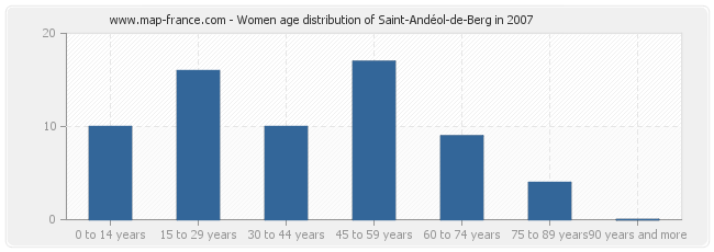 Women age distribution of Saint-Andéol-de-Berg in 2007
