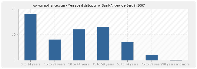 Men age distribution of Saint-Andéol-de-Berg in 2007