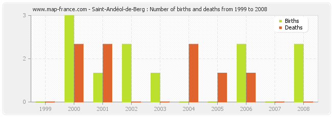 Saint-Andéol-de-Berg : Number of births and deaths from 1999 to 2008