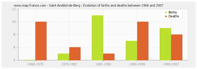 Saint-Andéol-de-Berg : Evolution of births and deaths between 1968 and 2007