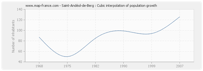 Saint-Andéol-de-Berg : Cubic interpolation of population growth