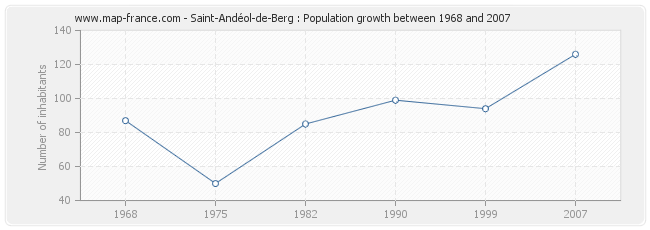 Population Saint-Andéol-de-Berg